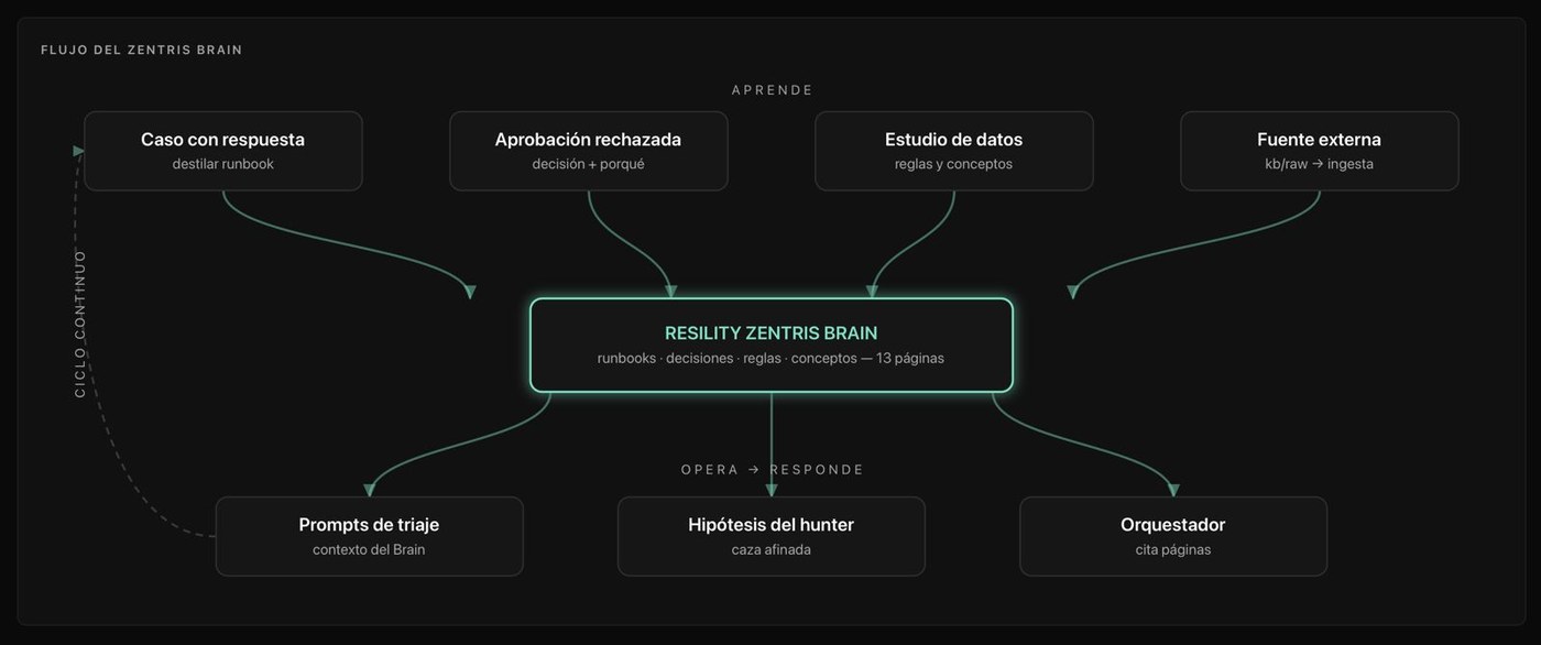 Ciclo del Zentris Brain: casos, aprobaciones rechazadas y fuentes externas alimentan runbooks, reglas y conceptos