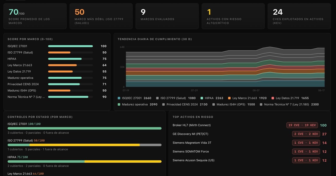Score por marco normativo y tendencia diaria de cumplimiento